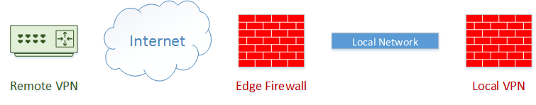 The environment has an ASA which is the local VPN endpoint, as well as another ASA on the edge of the network