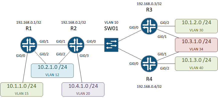 ospf nbma network types
