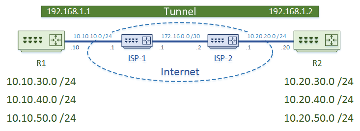 what is gre tunnel