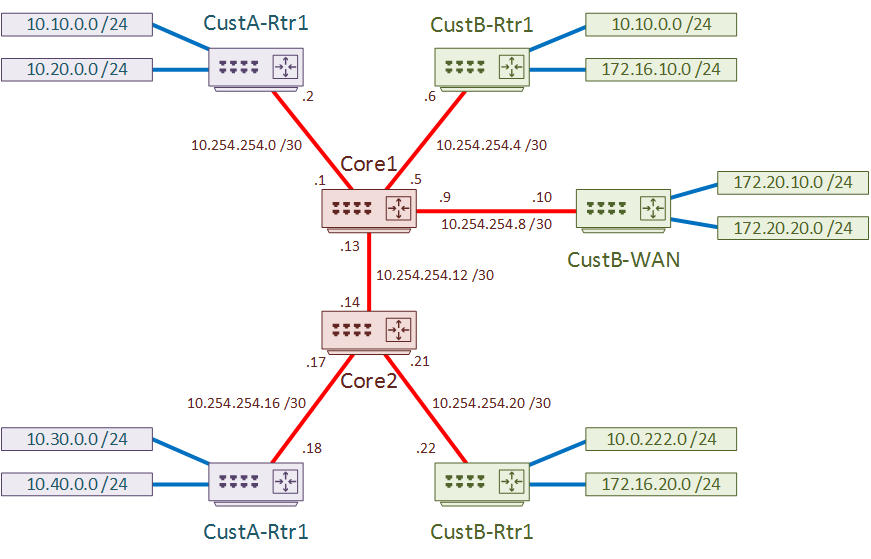 VRF Lab 3 Network Direction