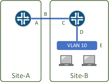 CCNA IPv6 Addresses - Network Direction