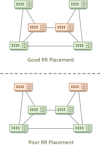 bgp route reflector