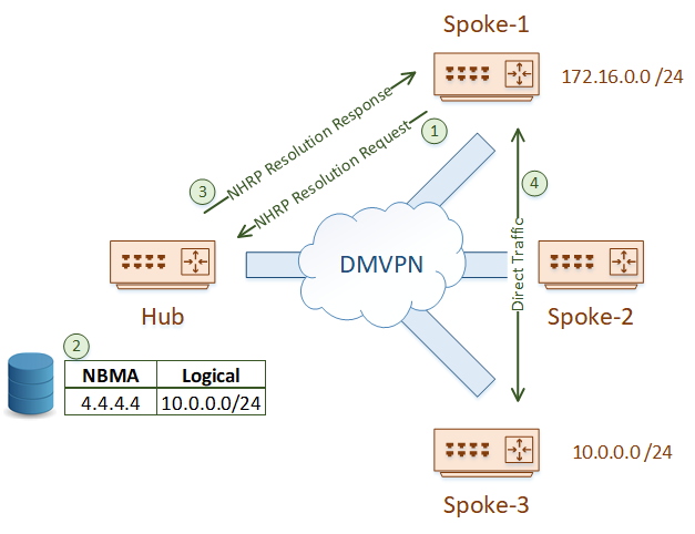 Phase 2 uses NHRP resolution requests and responses to allow connectivity between spokes