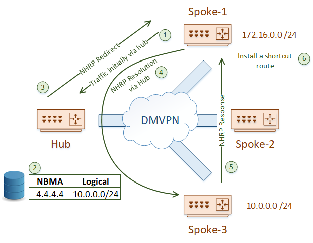 Phase 3 makes changes NHRP so traffic initially flows via the hub router, but then goes direct between spokes