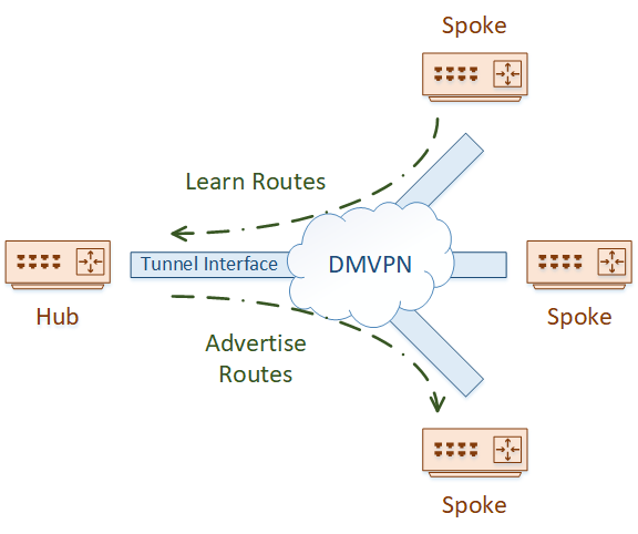 DMVPN has split-horizon concerns, as routes are learned and advertised on the same interface