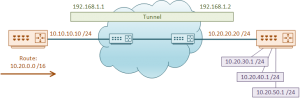 Advanced GRE - Network Direction