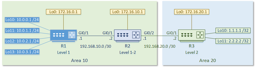 Introduction To Is Is Network Direction