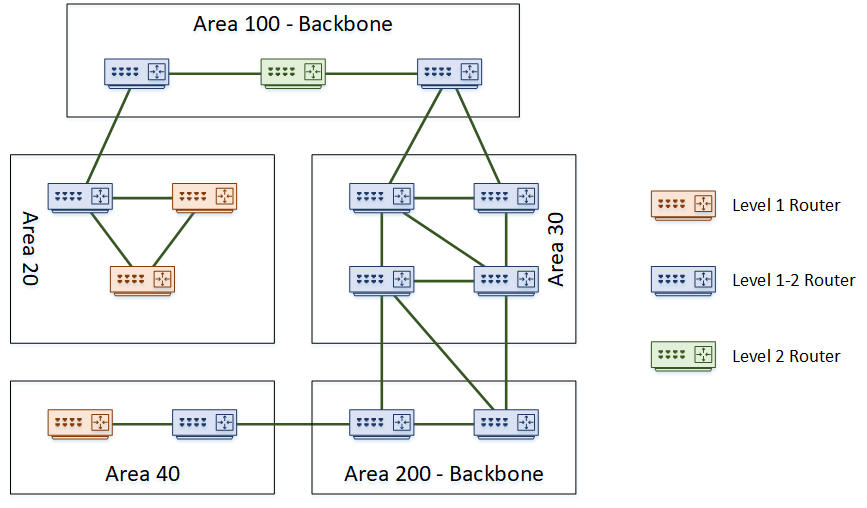 Introduction To Is Is Network Direction