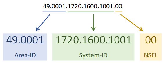 Introduction To Is Is Network Direction