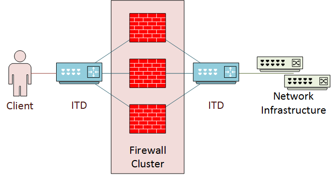 Intelligent Traffic Director - Network Direction