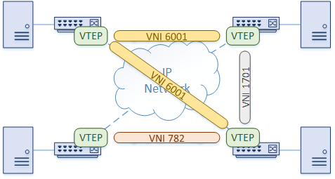 Close network