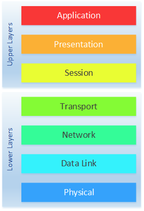 OSI Model - Network Direction