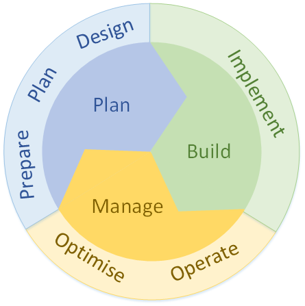 Network Lifecycle - Network Direction