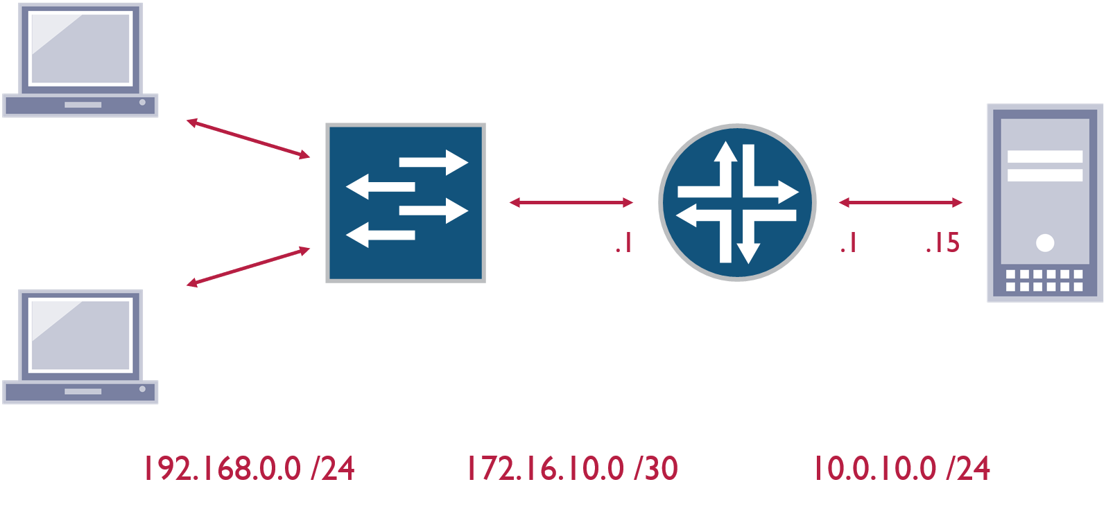 DHCP Network Direction