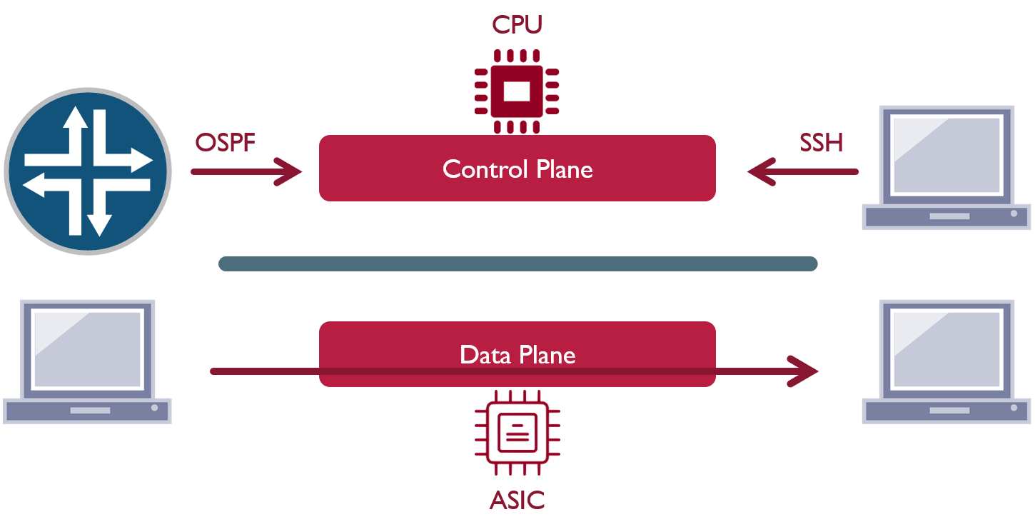 Junos Architecture (Control and Data Planes) Network Direction