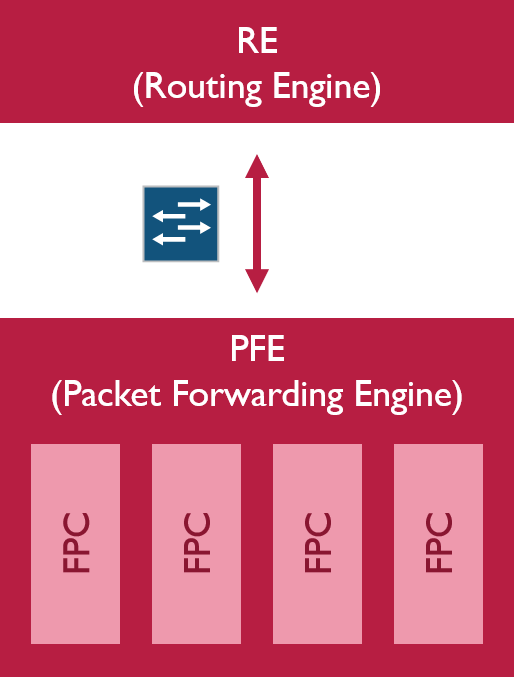 Junos Architecture (Control and Data Planes) Network Direction