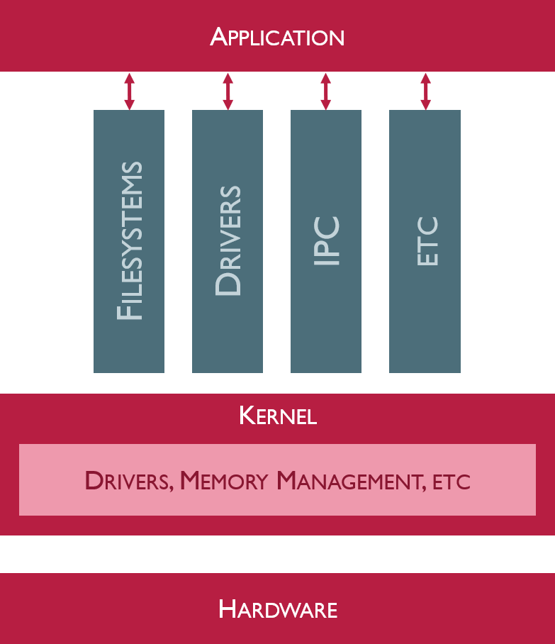 Junos Architecture (Processes) Network Direction