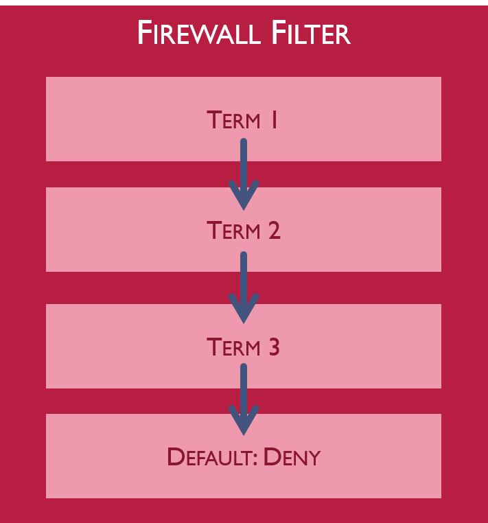 Firewall Filters Network Direction