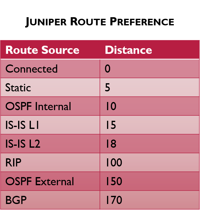 Route Preference Network Direction