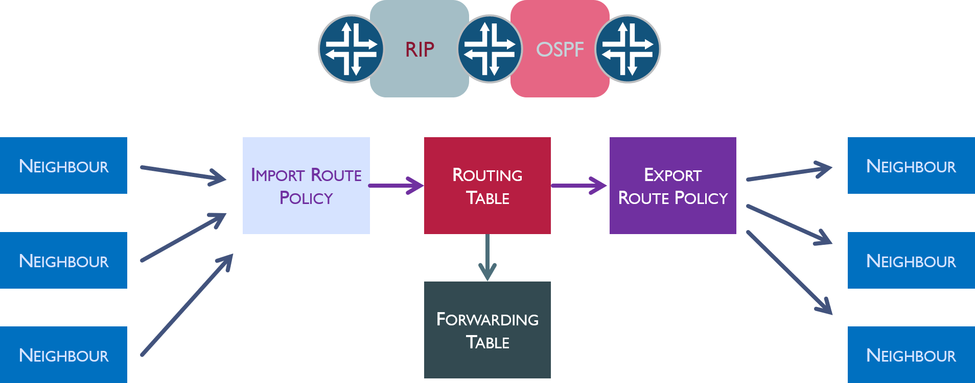 Routing Policies Network Direction