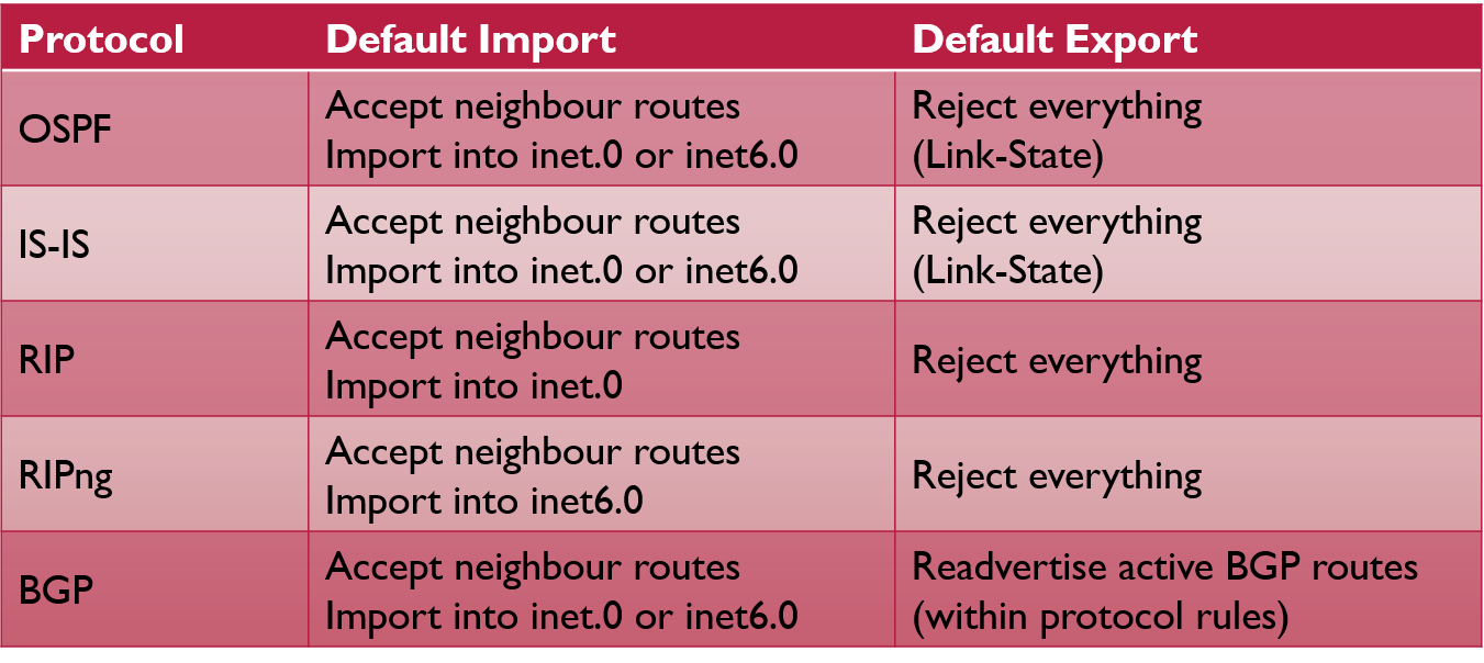 Routing Policies Network Direction