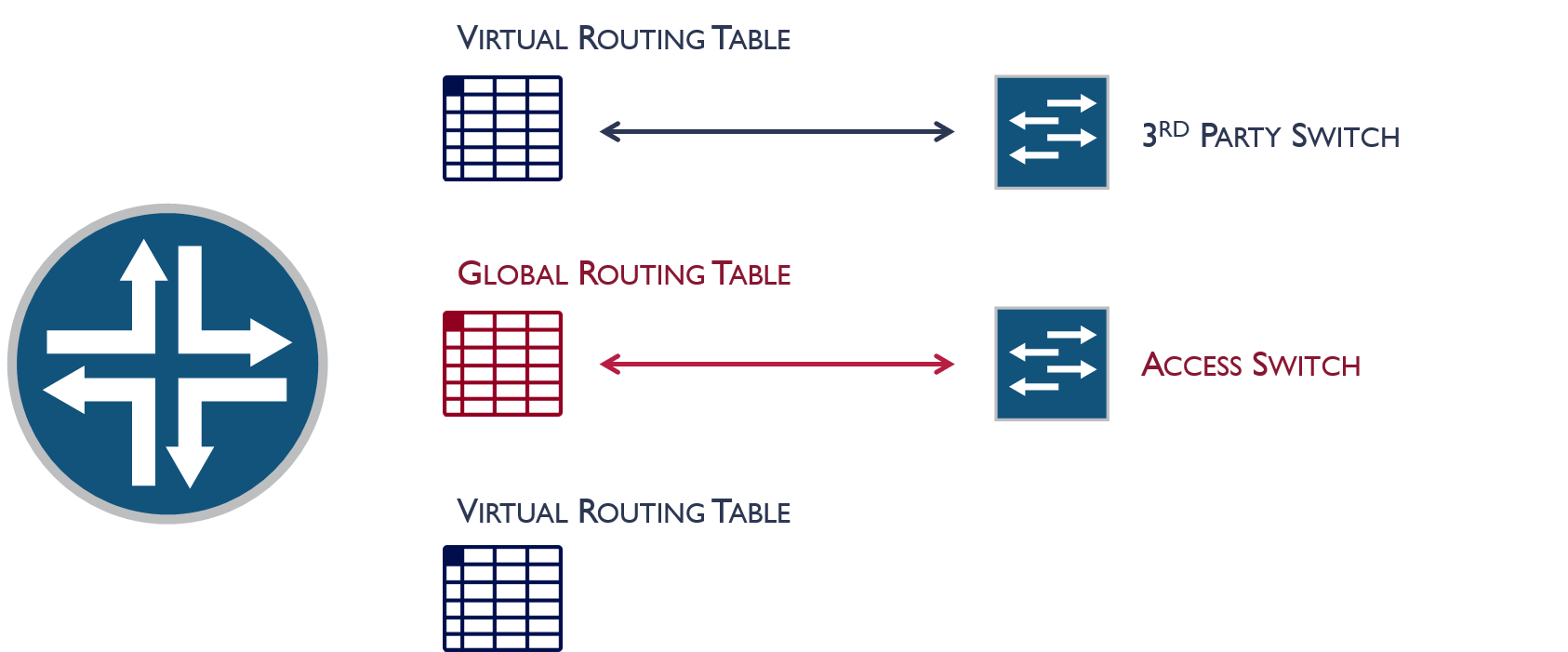 Routing Instances Network Direction