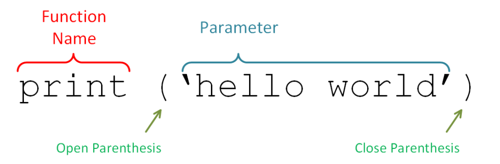 The anatomy of a function
print ('hello world')